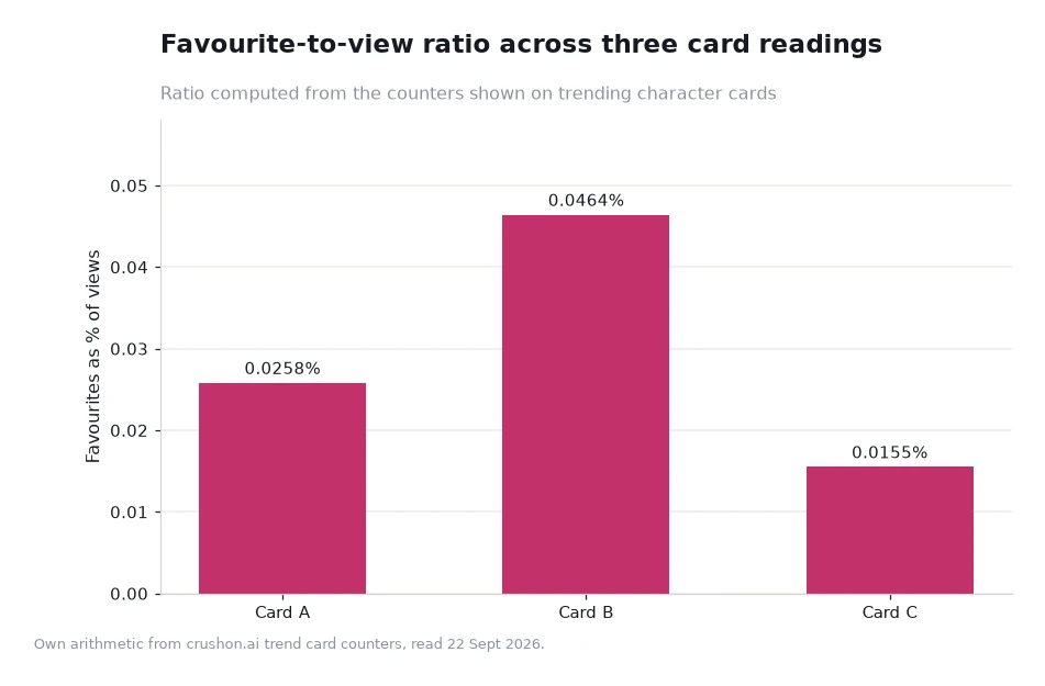 Bar chart of favourites as a percentage of views for three card readings: 0.0258, 0.0464 and 0.0155 percent