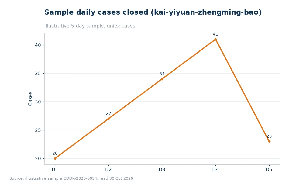 Bar chart of processing time breakdown for kai-yiyuan-zhengming-baoxiao-shiyong-04