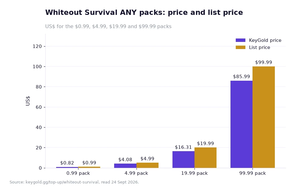 Bar chart of four Whiteout Survival ANY bands drawn as sale price and list price pairs